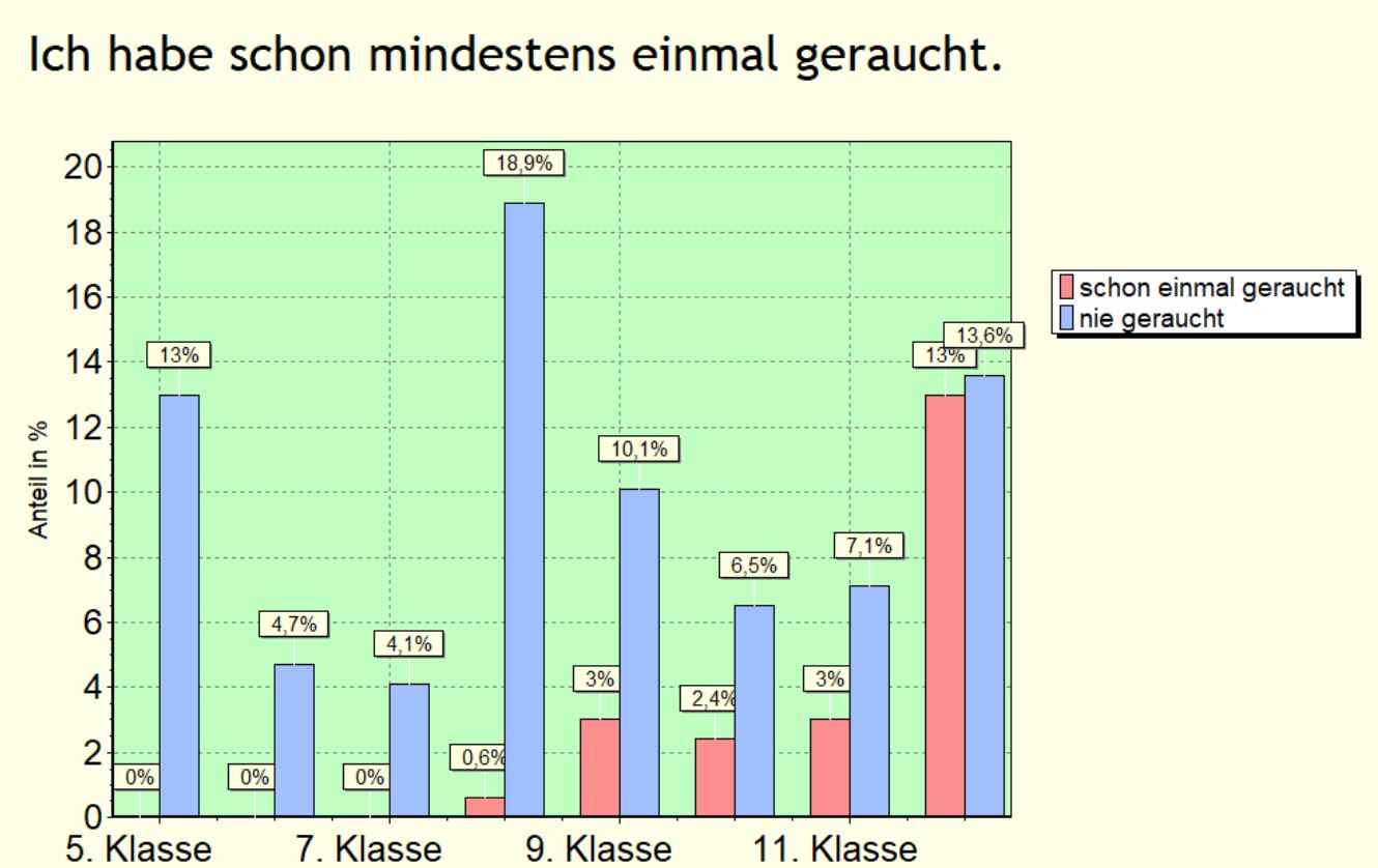 Diagramm 1