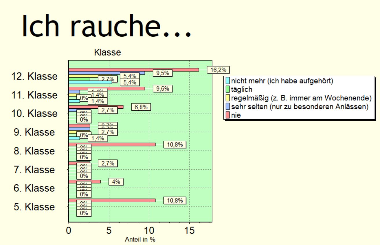 Diagramm 2